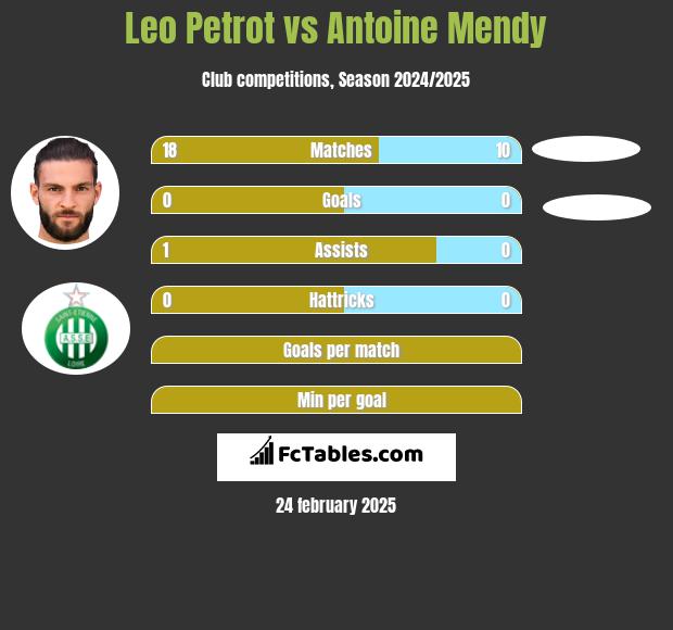 Leo Petrot vs Antoine Mendy h2h player stats