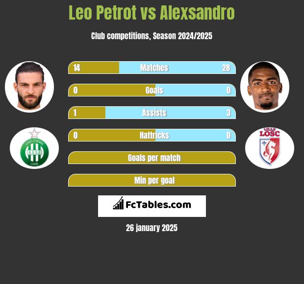 Leo Petrot vs Alexsandro h2h player stats