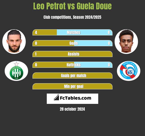 Leo Petrot vs Guela Doue h2h player stats