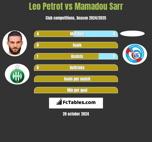 Leo Petrot vs Mamadou Sarr h2h player stats