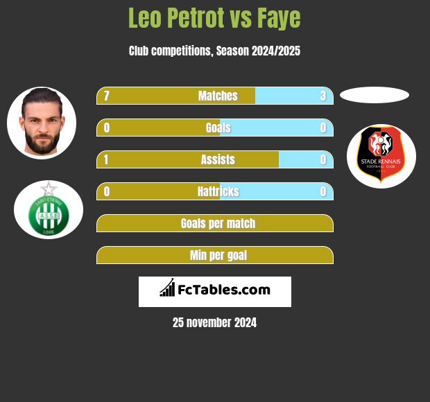 Leo Petrot vs Faye h2h player stats