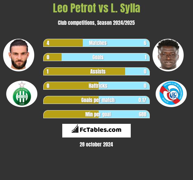 Leo Petrot vs L. Sylla h2h player stats