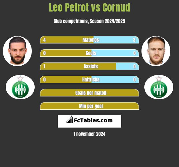 Leo Petrot vs Cornud h2h player stats