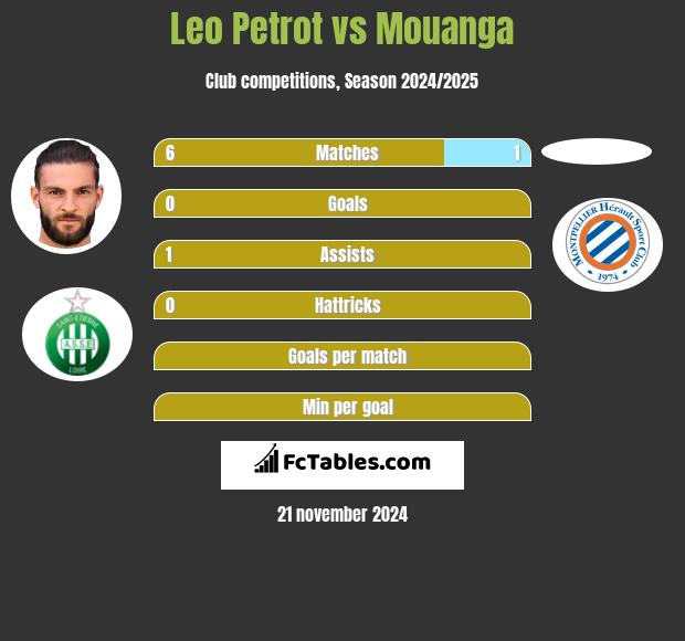 Leo Petrot vs Mouanga h2h player stats