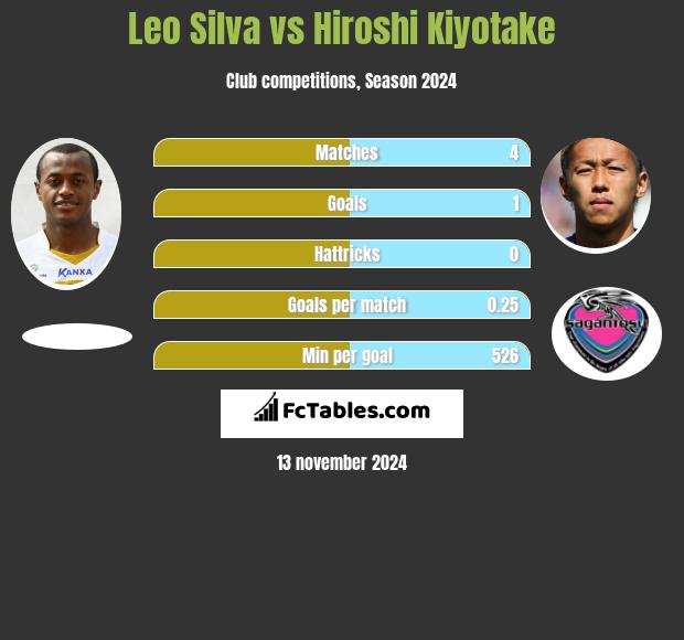 Leo Silva vs Hiroshi Kiyotake h2h player stats