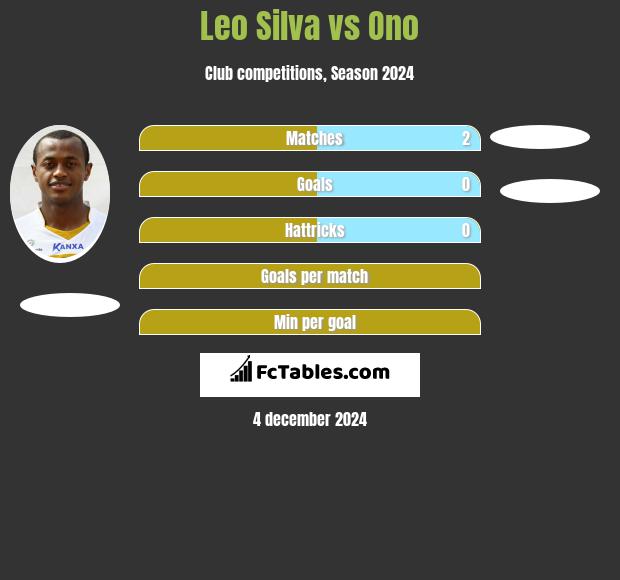 Leo Silva vs Ono h2h player stats