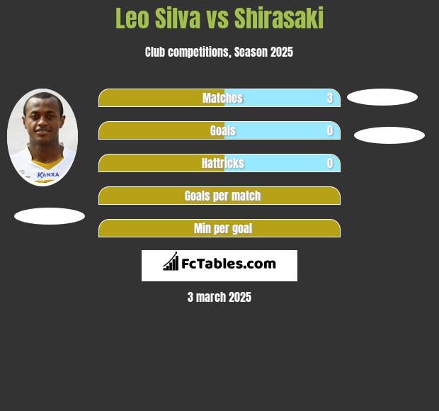 Leo Silva vs Shirasaki h2h player stats