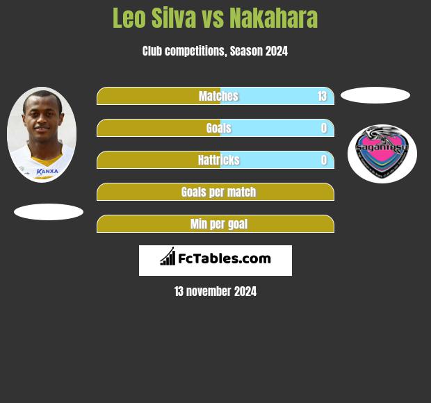 Leo Silva vs Nakahara h2h player stats