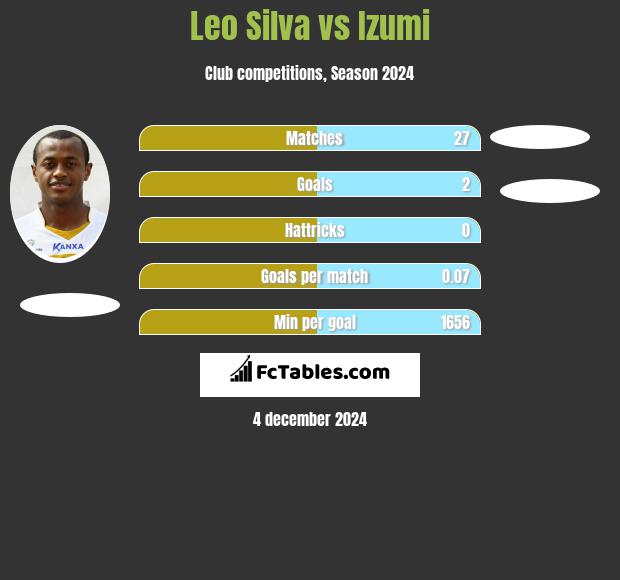 Leo Silva vs Izumi h2h player stats