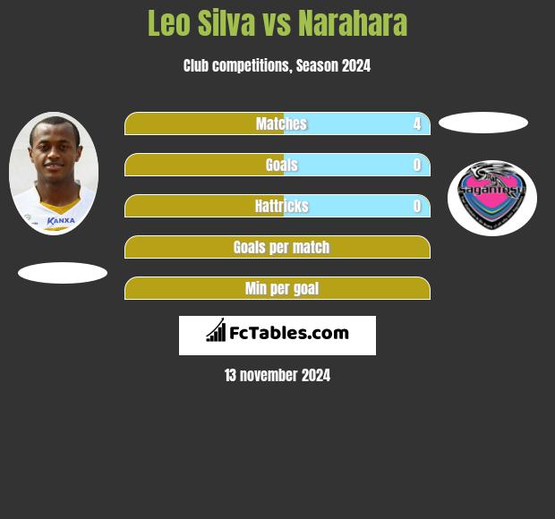 Leo Silva vs Narahara h2h player stats