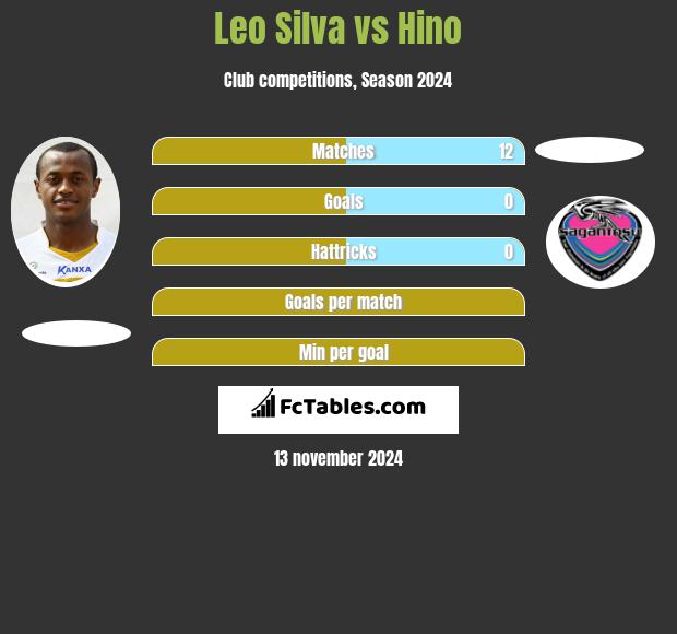 Leo Silva vs Hino h2h player stats