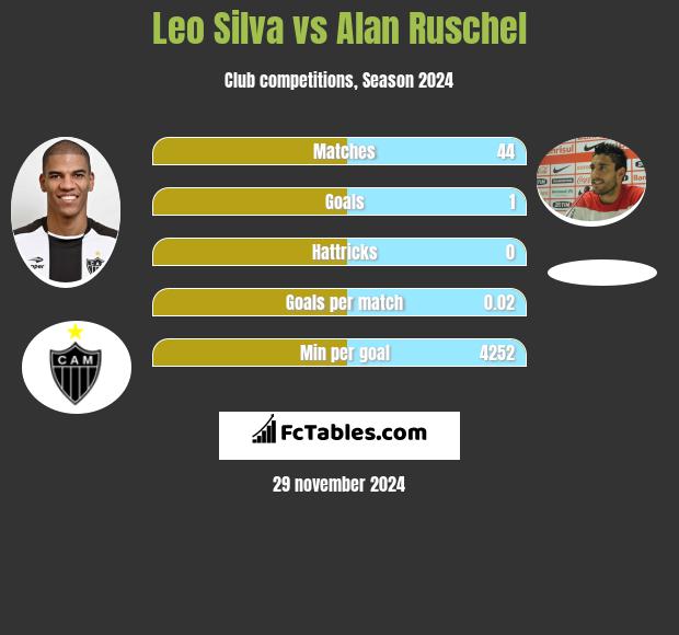 Leo Silva vs Alan Ruschel h2h player stats