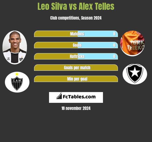 Leo Silva vs Alex Telles h2h player stats