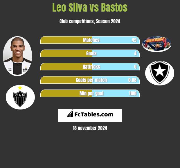 Leo Silva vs Bastos h2h player stats