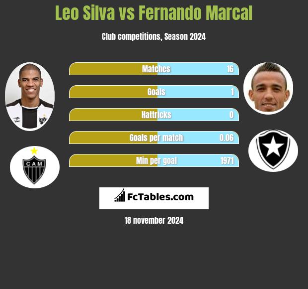 Leo Silva vs Fernando Marcal h2h player stats