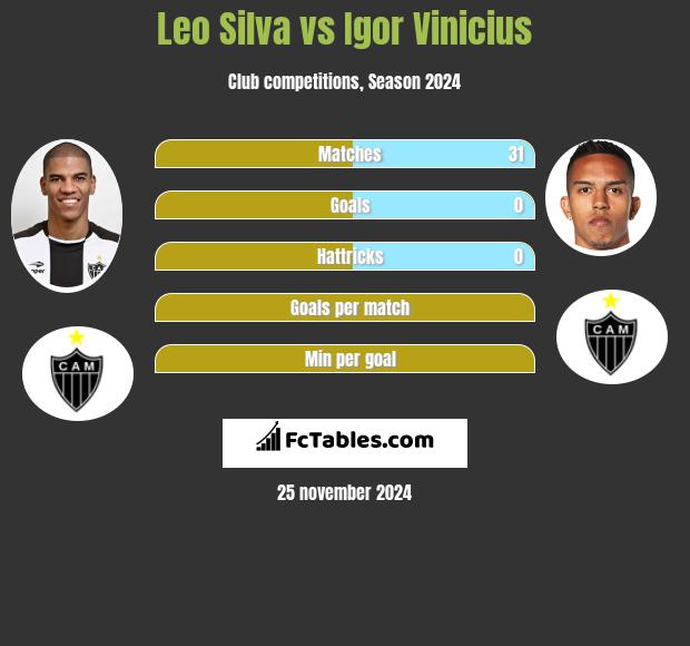 Leo Silva vs Igor Vinicius h2h player stats