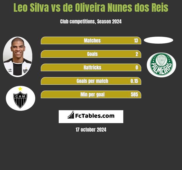 Leo Silva vs de Oliveira Nunes dos Reis h2h player stats