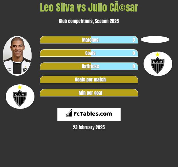 Leo Silva vs Julio CÃ©sar h2h player stats