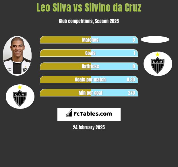 Leo Silva vs Silvino da Cruz h2h player stats