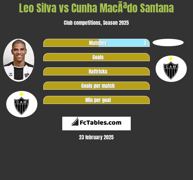 Leo Silva vs Cunha MacÃªdo Santana h2h player stats