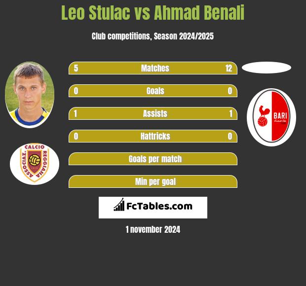 Leo Stulac vs Ahmad Benali h2h player stats