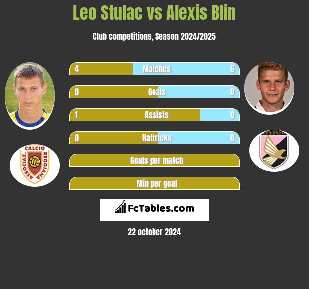 Leo Stulac vs Alexis Blin h2h player stats