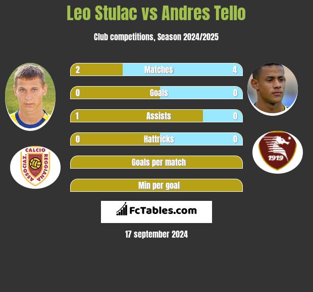 Leo Stulac vs Andres Tello h2h player stats