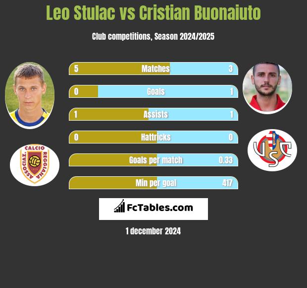 Leo Stulac vs Cristian Buonaiuto h2h player stats