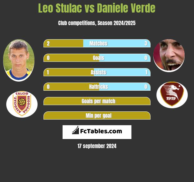 Leo Stulac vs Daniele Verde h2h player stats