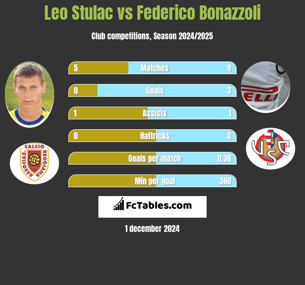 Leo Stulac vs Federico Bonazzoli h2h player stats