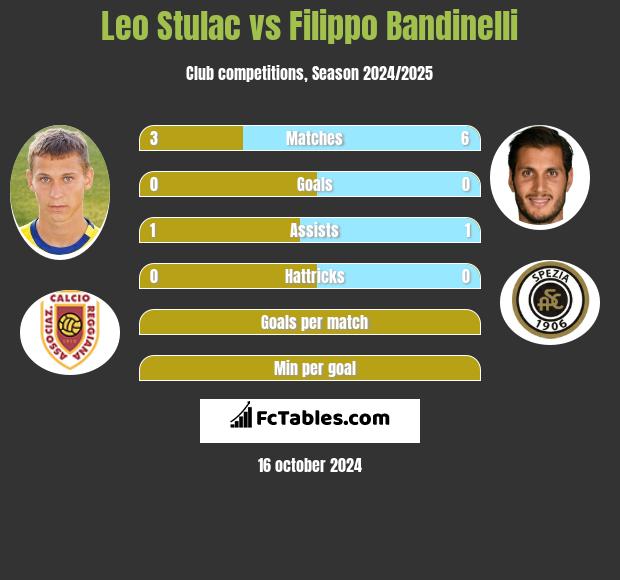 Leo Stulac vs Filippo Bandinelli h2h player stats