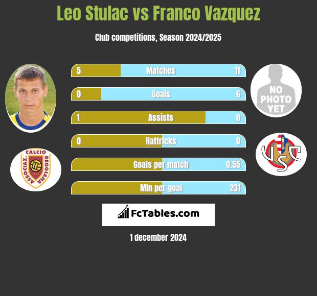 Leo Stulac vs Franco Vazquez h2h player stats