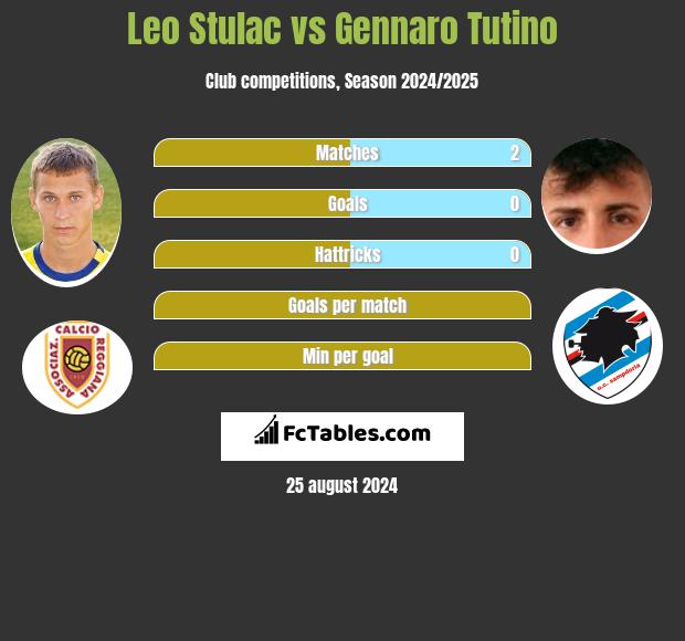 Leo Stulac vs Gennaro Tutino h2h player stats