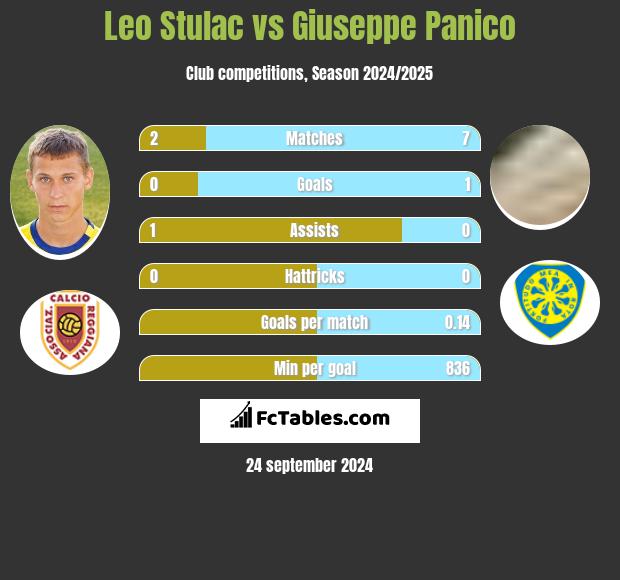 Leo Stulac vs Giuseppe Panico h2h player stats