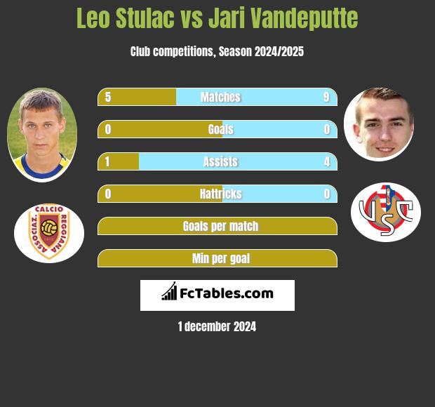 Leo Stulac vs Jari Vandeputte h2h player stats