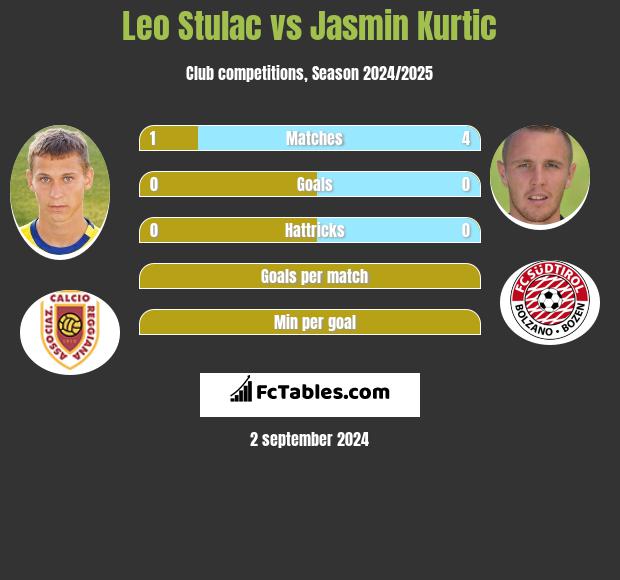 Leo Stulac vs Jasmin Kurtic h2h player stats