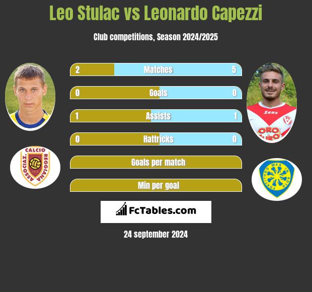 Leo Stulac vs Leonardo Capezzi h2h player stats