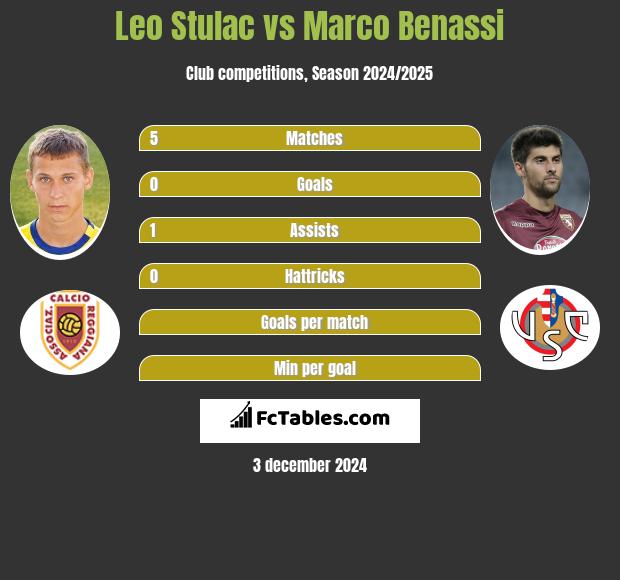 Leo Stulac vs Marco Benassi h2h player stats