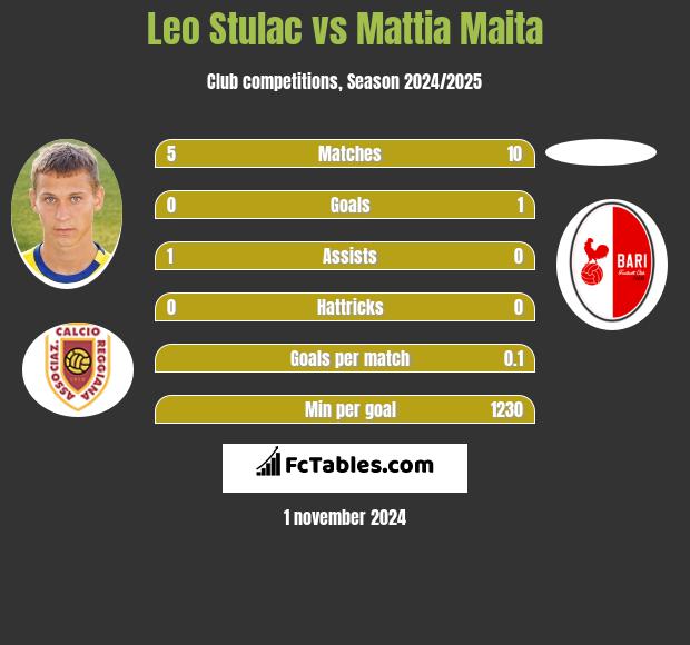 Leo Stulac vs Mattia Maita h2h player stats