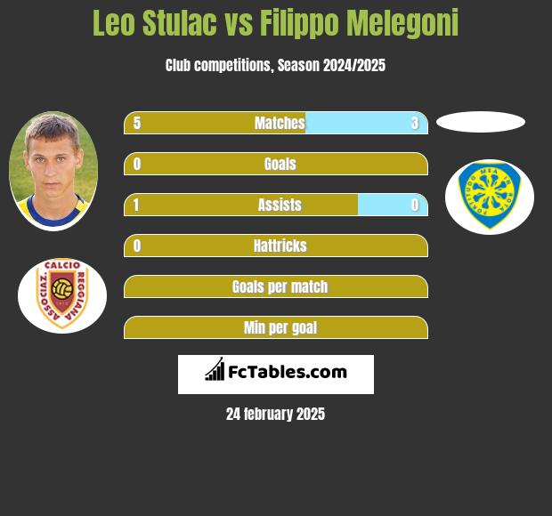 Leo Stulac vs Filippo Melegoni h2h player stats