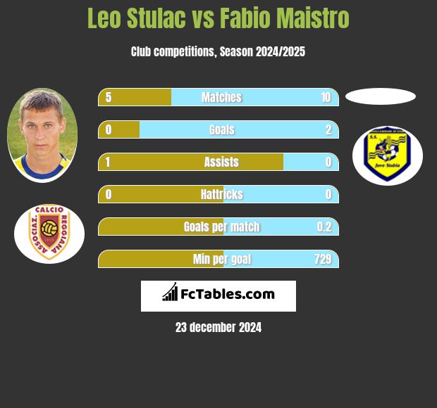 Leo Stulac vs Fabio Maistro h2h player stats