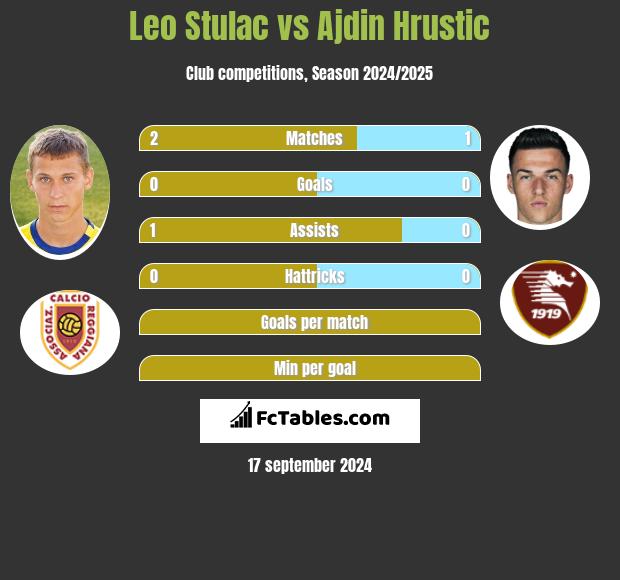 Leo Stulac vs Ajdin Hrustic h2h player stats