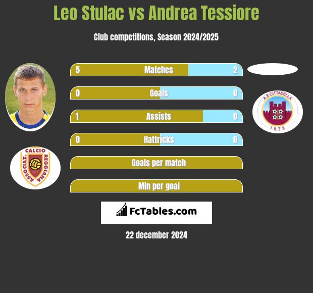 Leo Stulac vs Andrea Tessiore h2h player stats