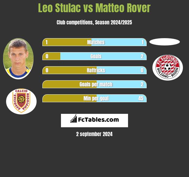 Leo Stulac vs Matteo Rover h2h player stats