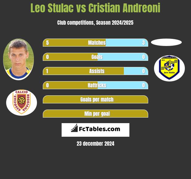 Leo Stulac vs Cristian Andreoni h2h player stats