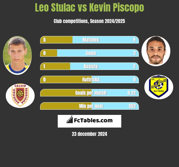 Leo Stulac vs Kevin Piscopo h2h player stats