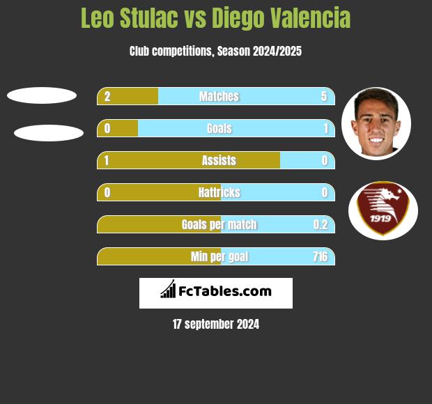 Leo Stulac vs Diego Valencia h2h player stats