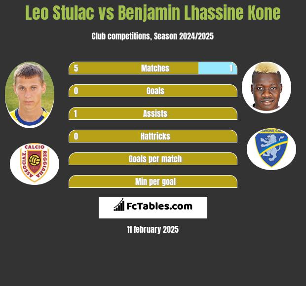 Leo Stulac vs Benjamin Lhassine Kone h2h player stats