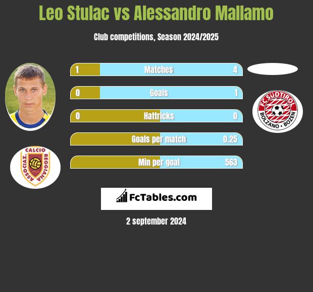 Leo Stulac vs Alessandro Mallamo h2h player stats