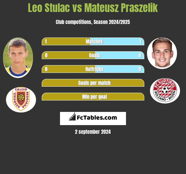 Leo Stulac vs Mateusz Praszelik h2h player stats